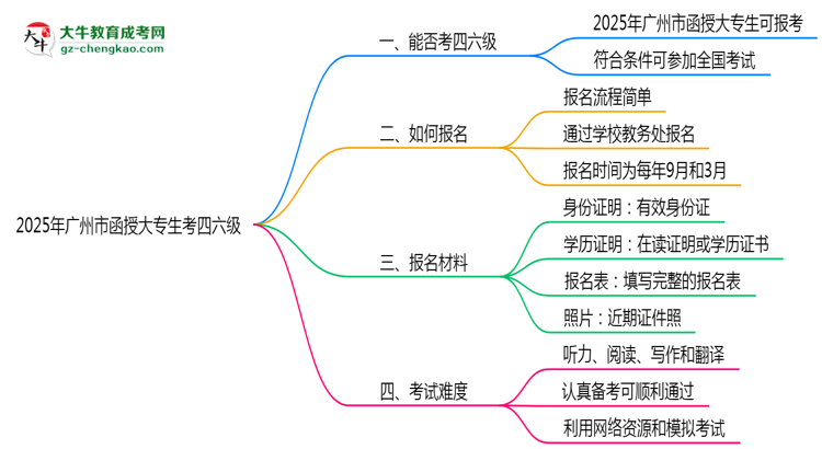 廣州市2025年函授大專生可不可以考四六級？思維導圖