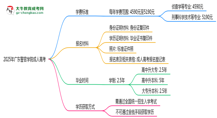 2025年廣東警官學(xué)院成人高考最新學(xué)費(fèi)標(biāo)準(zhǔn)多少思維導(dǎo)圖