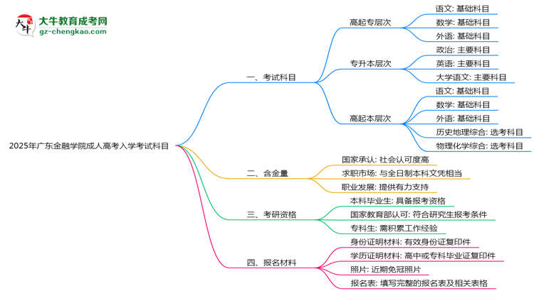 2025年廣東金融學(xué)院成人高考入學(xué)考試科目有哪些？思維導(dǎo)圖