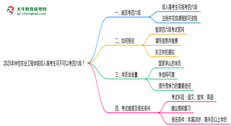 仲愷農(nóng)業(yè)工程學(xué)院2025年成人高考生可不可以考四六級(jí)？思維導(dǎo)圖