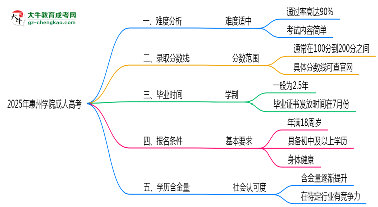 2025年惠州學(xué)院成人高考難不難？思維導(dǎo)圖