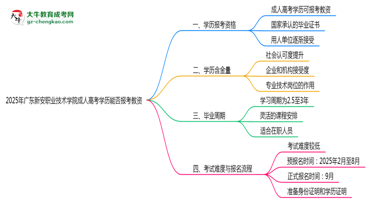 2025年廣東新安職業(yè)技術學院成人高考學歷能報考教資嗎？思維導圖