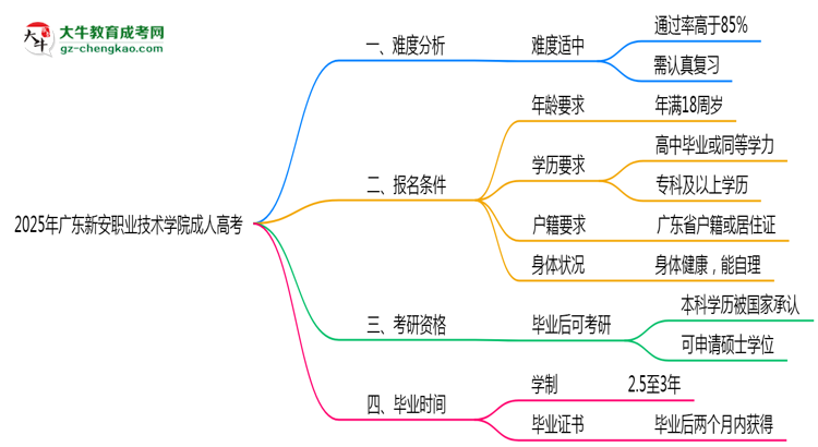 2025年廣東新安職業(yè)技術(shù)學院成人高考難不難？思維導圖