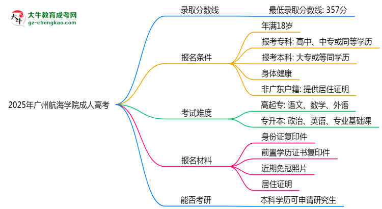 2025年廣州航海學院成人高考錄取分數(shù)線是多少？思維導圖