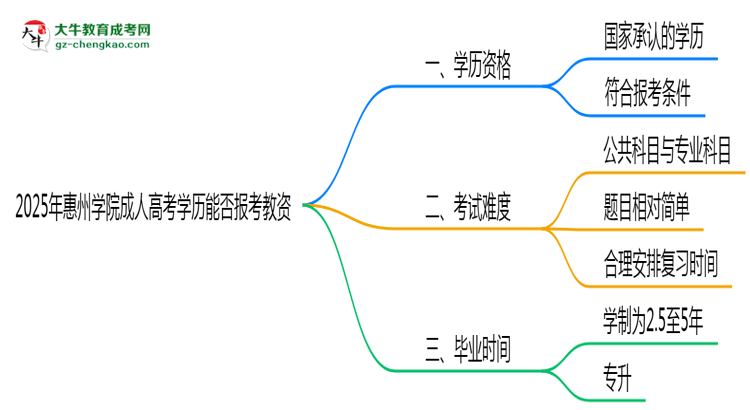 2025年惠州學(xué)院成人高考學(xué)歷能報(bào)考教資嗎？思維導(dǎo)圖