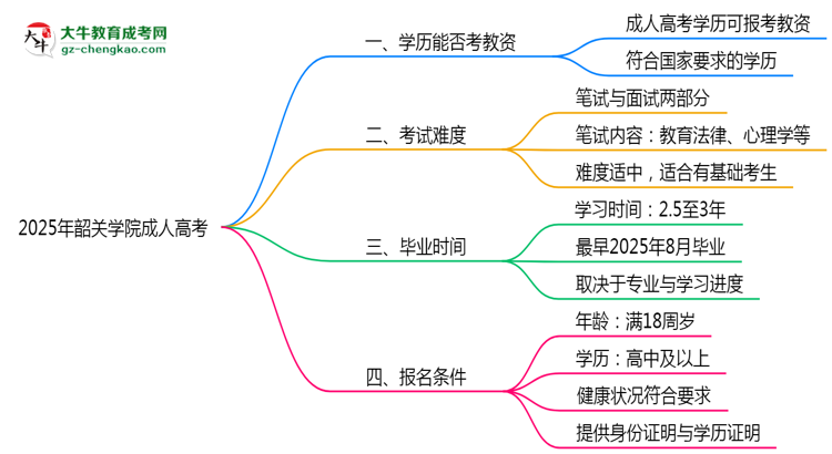 2025年韶關(guān)學(xué)院成人高考學(xué)歷能報考教資嗎？思維導(dǎo)圖