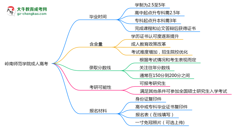 嶺南師范學(xué)院成人高考需多久完成并拿證？（2025年新）思維導(dǎo)圖