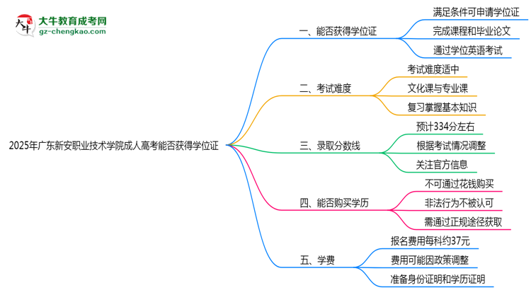 2025年廣東新安職業(yè)技術(shù)學(xué)院成人高考能拿學(xué)位證嗎？思維導(dǎo)圖