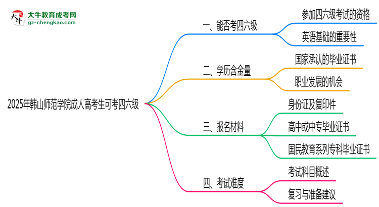 韓山師范學(xué)院2025年成人高考生可不可以考四六級？思維導(dǎo)圖