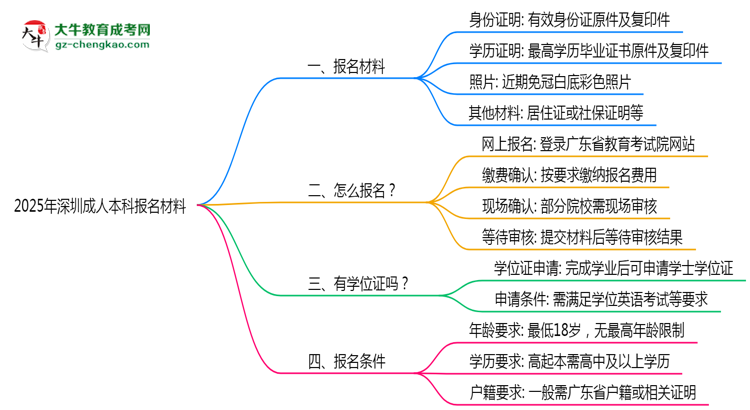 2025年深圳成人本科報(bào)名材料需要什么？思維導(dǎo)圖