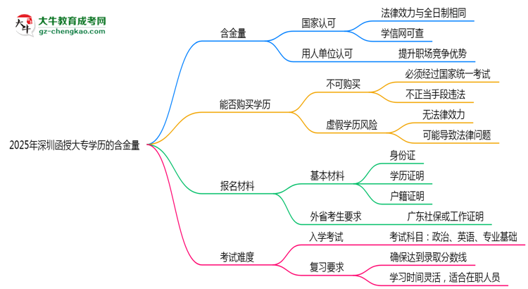 2025年深圳函授大專學歷的含金量怎么樣？思維導(dǎo)圖