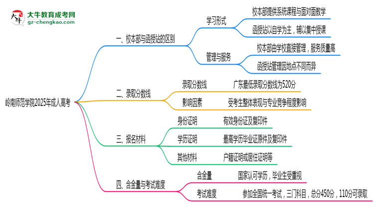 嶺南師范學(xué)院2025年成人高考校本部和函授站哪個(gè)更好？思維導(dǎo)圖