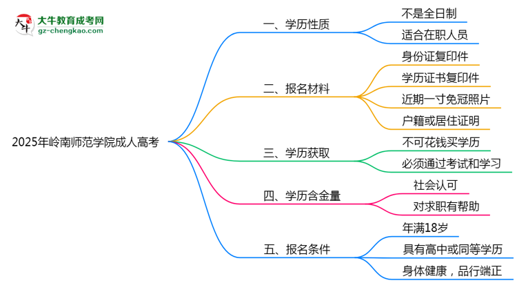 2025年嶺南師范學(xué)院成人高考是全日制學(xué)歷嗎？思維導(dǎo)圖