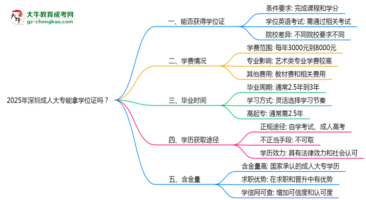 2025年深圳成人大專能拿學(xué)位證嗎？思維導(dǎo)圖