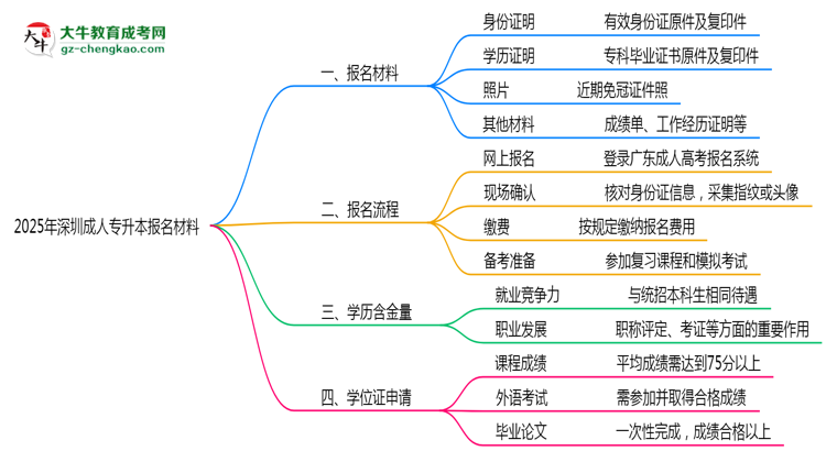 2025年深圳成人專升本報名材料需要什么？思維導圖