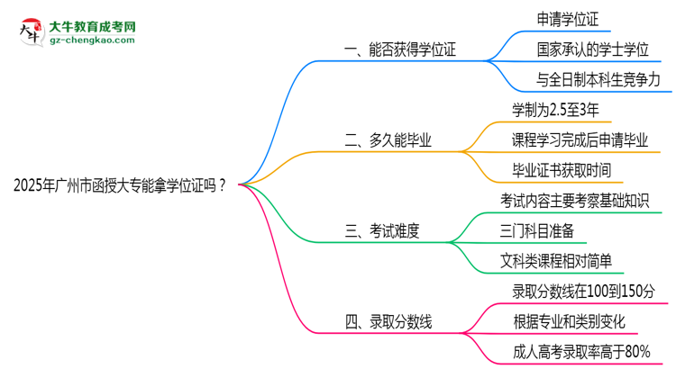 2025年廣州市函授大專能拿學位證嗎？思維導圖