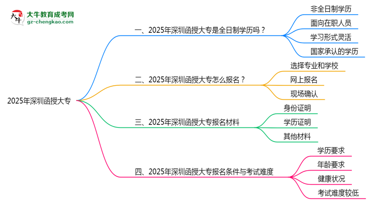 2025年深圳函授大專是全日制學(xué)歷嗎？思維導(dǎo)圖