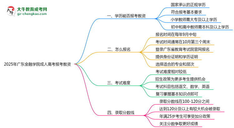 2025年廣東金融學(xué)院成人高考學(xué)歷能報考教資嗎？思維導(dǎo)圖