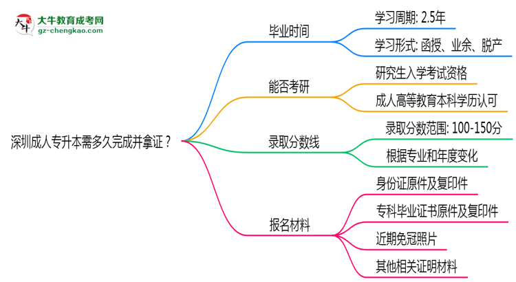 深圳成人專升本需多久完成并拿證？（2025年新）思維導圖