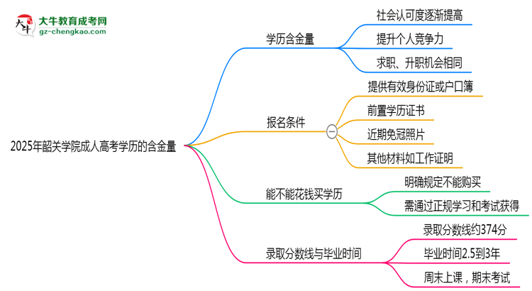 2025年韶關(guān)學(xué)院成人高考學(xué)歷的含金量怎么樣？思維導(dǎo)圖