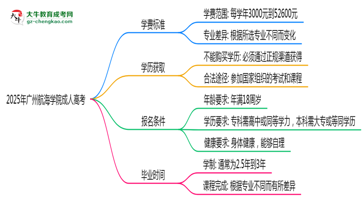 2025年廣州航海學(xué)院成人高考最新學(xué)費(fèi)標(biāo)準(zhǔn)多少思維導(dǎo)圖