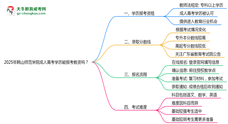 2025年韓山師范學(xué)院成人高考學(xué)歷能報考教資嗎？思維導(dǎo)圖