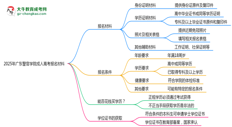 2025年廣東警官學(xué)院成人高考報(bào)名材料需要什么？思維導(dǎo)圖