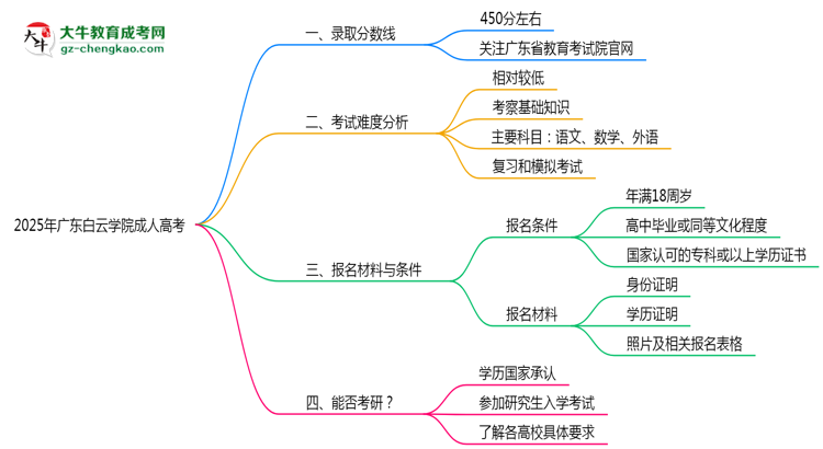 2025年廣東白云學(xué)院成人高考錄取分?jǐn)?shù)線是多少？思維導(dǎo)圖