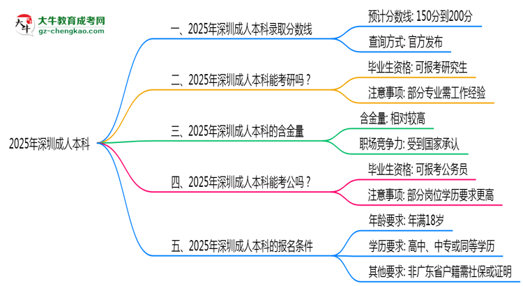 2025年深圳成人本科錄取分數(shù)線是多少？思維導圖