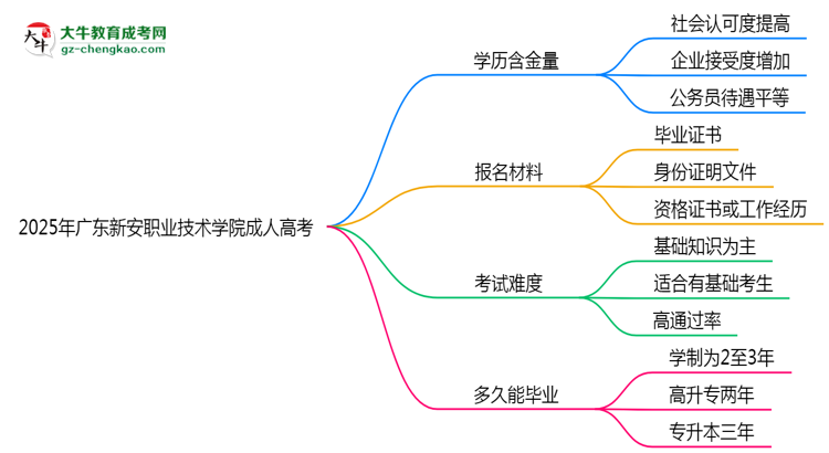 2025年廣東新安職業(yè)技術(shù)學(xué)院成人高考學(xué)歷的含金量怎么樣？思維導(dǎo)圖