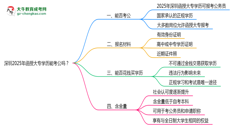 深圳2025年函授大專(zhuān)學(xué)歷能考公嗎？思維導(dǎo)圖