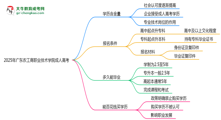 2025年廣東農(nóng)工商職業(yè)技術學院成人高考學歷的含金量怎么樣？思維導圖