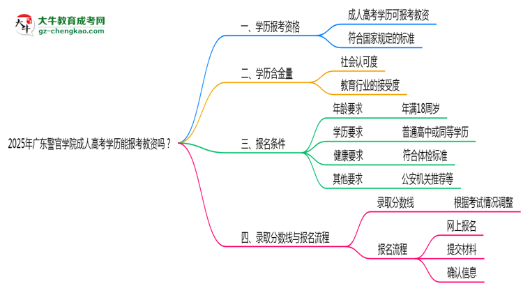 2025年廣東警官學(xué)院成人高考學(xué)歷能報考教資嗎？思維導(dǎo)圖