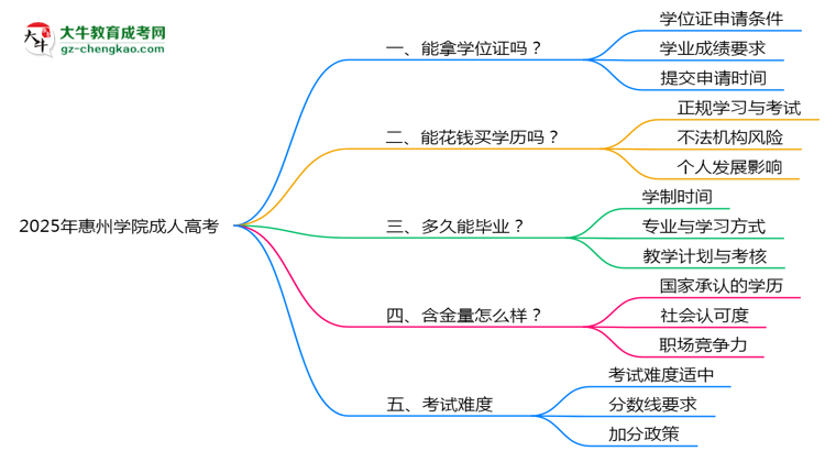 2025年惠州學(xué)院成人高考能拿學(xué)位證嗎？思維導(dǎo)圖