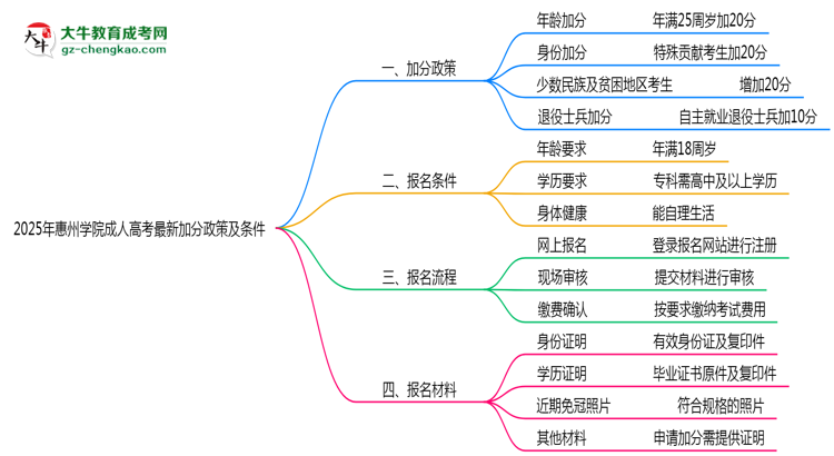 2025年惠州學(xué)院成人高考最新加分政策及條件思維導(dǎo)圖