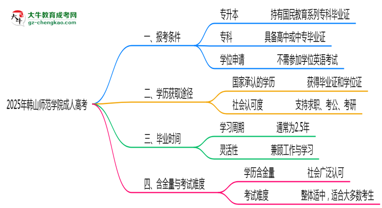 韓山師范學(xué)院2025年成人高考報(bào)考條件是什么思維導(dǎo)圖