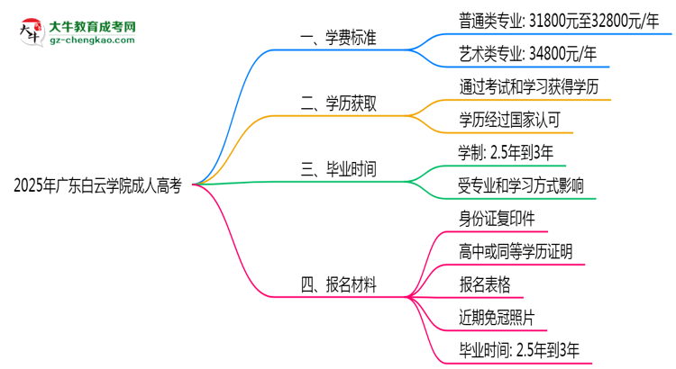 2025年廣東白云學院成人高考最新學費標準多少思維導圖