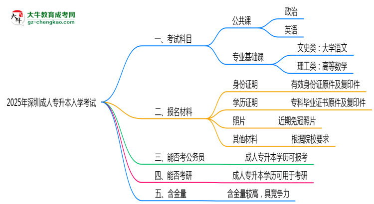 2025年深圳成人專升本入學(xué)考試科目有哪些？思維導(dǎo)圖