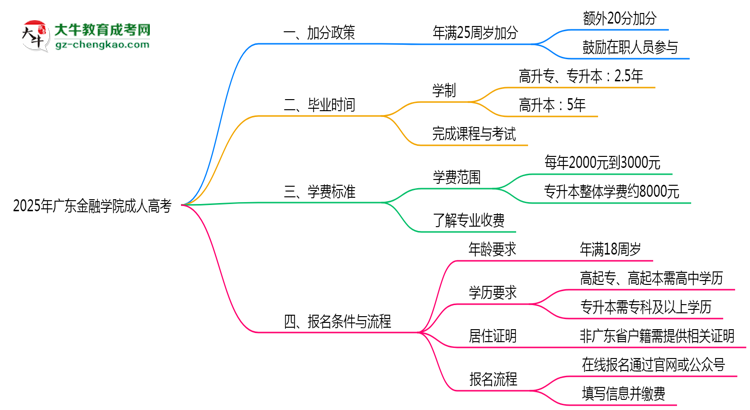 2025年廣東金融學(xué)院成人高考最新加分政策及條件思維導(dǎo)圖