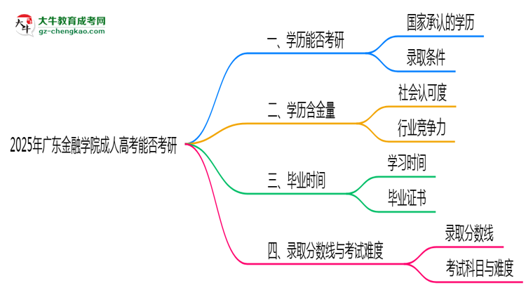 廣東金融學(xué)院2025年成人高考能考研究生嗎？思維導(dǎo)圖