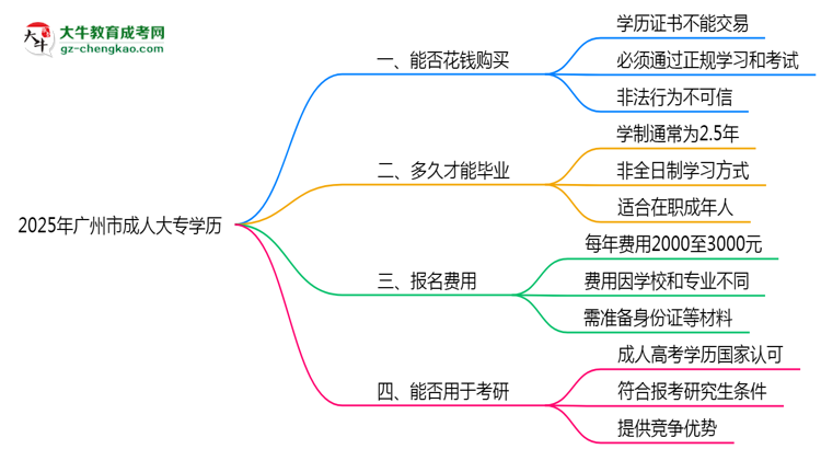 2025年廣州市成人大專學(xué)歷花錢能買到嗎？思維導(dǎo)圖