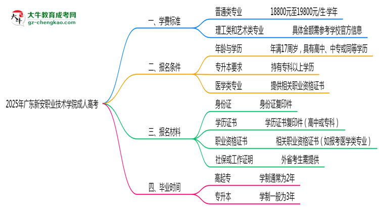 2025年廣東新安職業(yè)技術(shù)學(xué)院成人高考最新學(xué)費(fèi)標(biāo)準(zhǔn)多少思維導(dǎo)圖