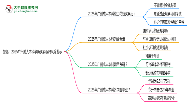 警惕！2025廣州成人本科學(xué)歷買賣騙局風(fēng)險(xiǎn)警示思維導(dǎo)圖