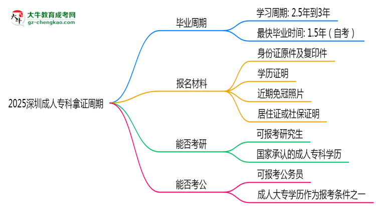 2025深圳成人?？颇米C周期：最快多久畢業(yè)？（新政）思維導圖