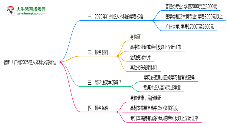 最新！廣州2025成人本科學(xué)費(fèi)標(biāo)準(zhǔn)：各校收費(fèi)明細(xì)表思維導(dǎo)圖