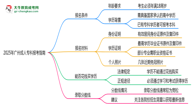 2025年廣州成人?？票究茍?bào)考指南：學(xué)歷/年齡要求必看思維導(dǎo)圖