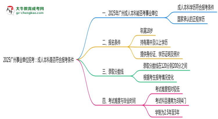 2025廣州事業(yè)單位招考：成人本科是否符合報考條件思維導(dǎo)圖