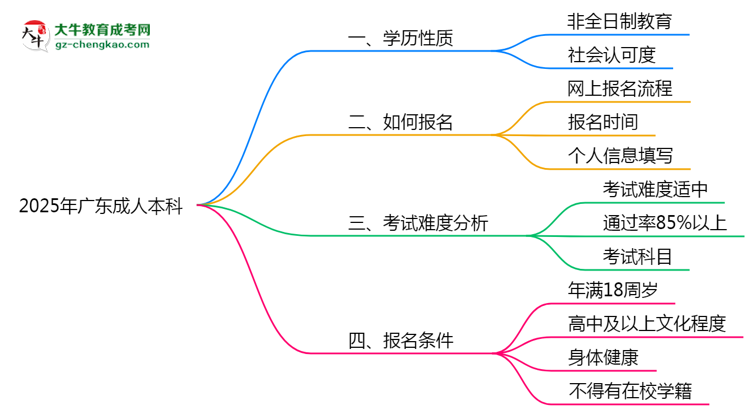 官方確認(rèn)！2025廣東成人本科屬于全日制學(xué)歷嗎？思維導(dǎo)圖