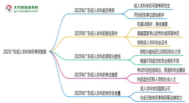 2025廣東成人本科學(xué)歷考研指南：報考條件思維導(dǎo)圖