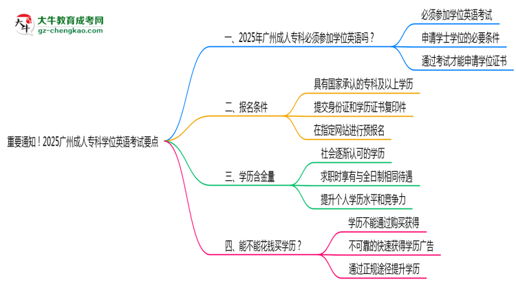 重要通知！2025廣州成人?？茖W(xué)位英語考試要點(diǎn)思維導(dǎo)圖